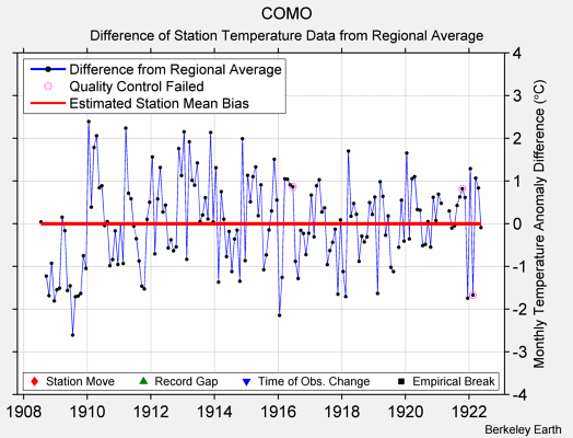 COMO difference from regional expectation