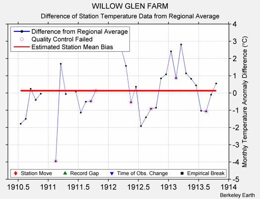 WILLOW GLEN FARM difference from regional expectation