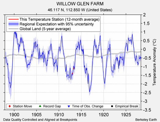 WILLOW GLEN FARM comparison to regional expectation