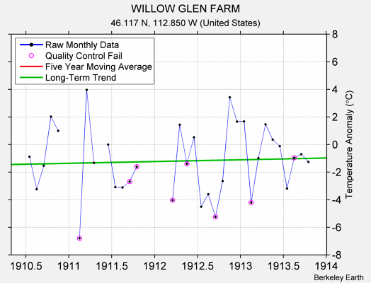 WILLOW GLEN FARM Raw Mean Temperature