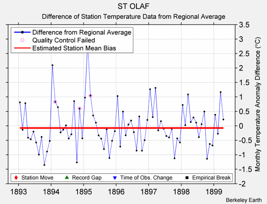 ST OLAF difference from regional expectation