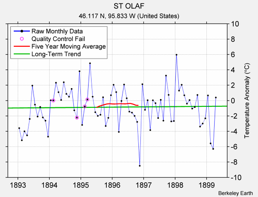 ST OLAF Raw Mean Temperature