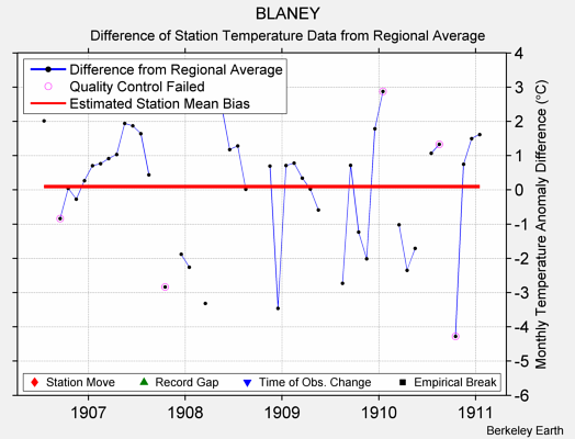 BLANEY difference from regional expectation