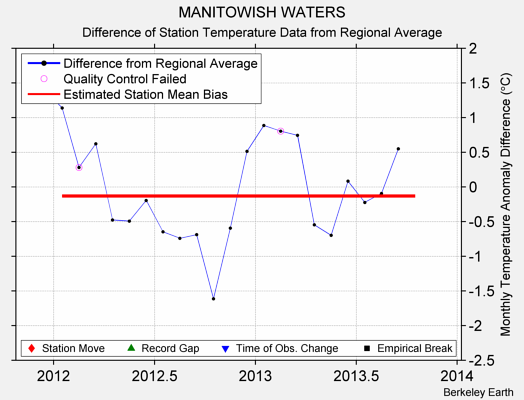 MANITOWISH WATERS difference from regional expectation