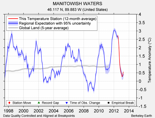 MANITOWISH WATERS comparison to regional expectation