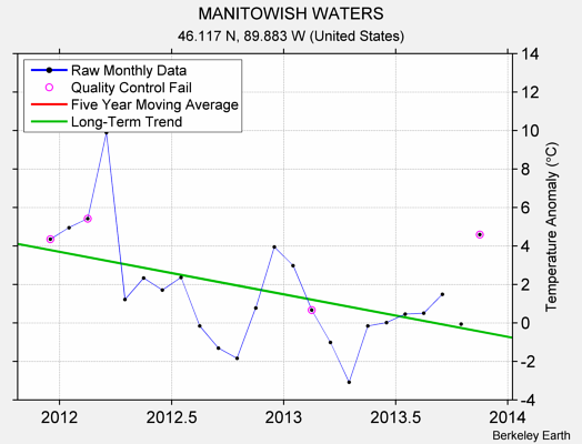 MANITOWISH WATERS Raw Mean Temperature