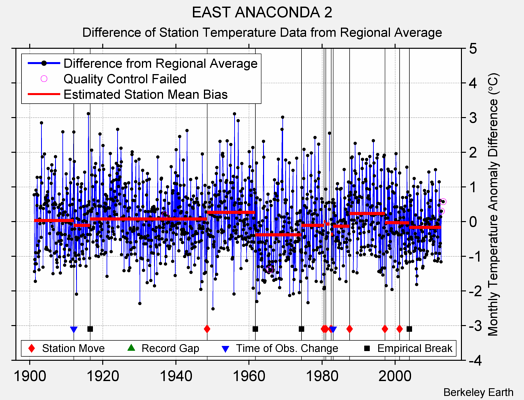 EAST ANACONDA 2 difference from regional expectation