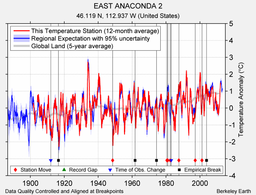 EAST ANACONDA 2 comparison to regional expectation