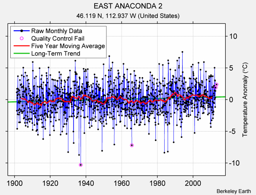 EAST ANACONDA 2 Raw Mean Temperature