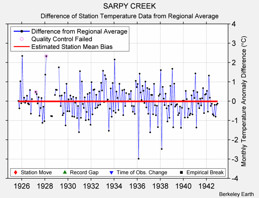 SARPY CREEK difference from regional expectation