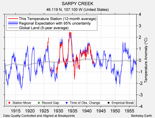 SARPY CREEK comparison to regional expectation