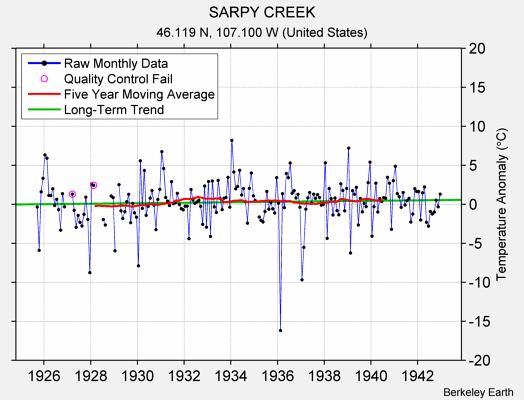 SARPY CREEK Raw Mean Temperature