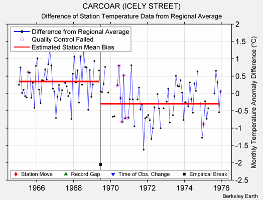 CARCOAR (ICELY STREET) difference from regional expectation