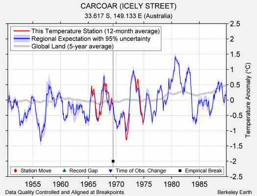 CARCOAR (ICELY STREET) comparison to regional expectation