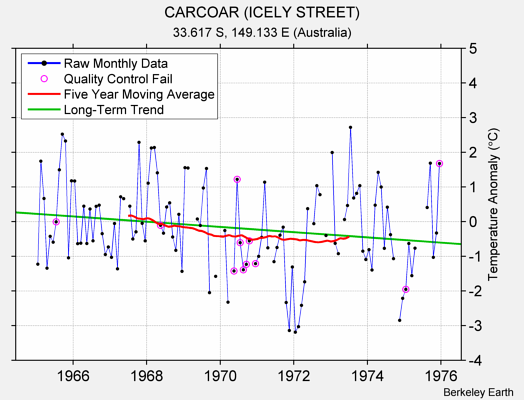 CARCOAR (ICELY STREET) Raw Mean Temperature