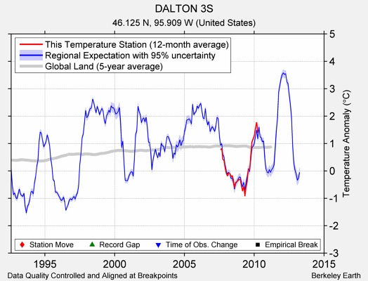 DALTON 3S comparison to regional expectation