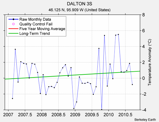 DALTON 3S Raw Mean Temperature