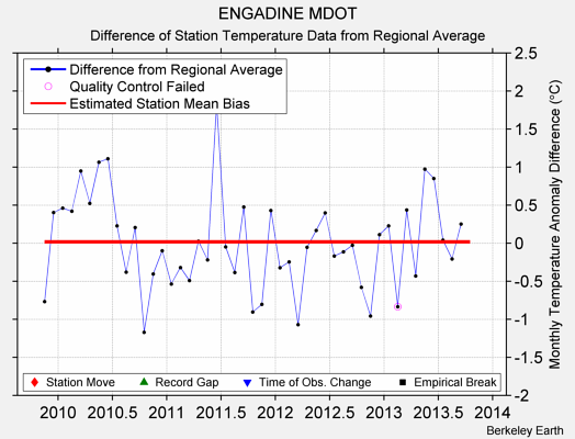 ENGADINE MDOT difference from regional expectation