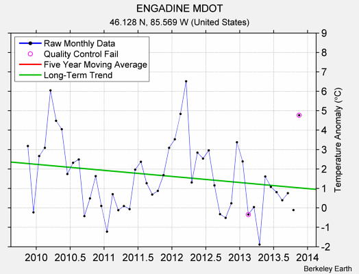 ENGADINE MDOT Raw Mean Temperature