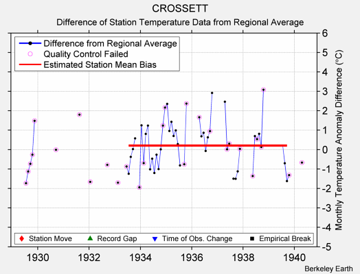 CROSSETT difference from regional expectation