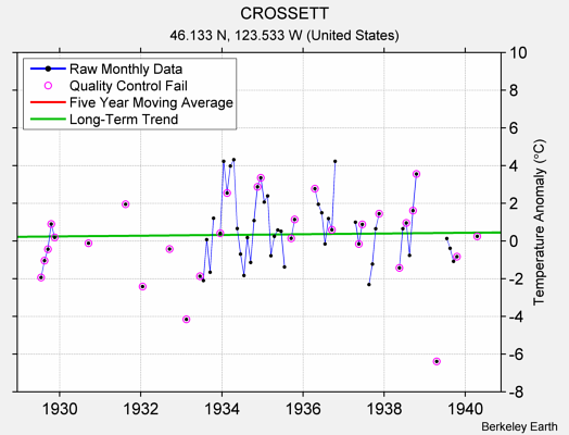 CROSSETT Raw Mean Temperature