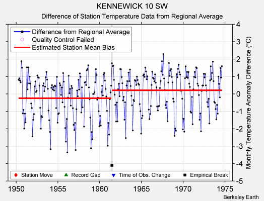 KENNEWICK 10 SW difference from regional expectation