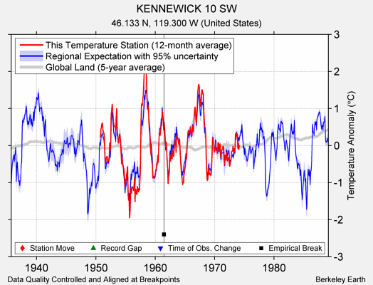 KENNEWICK 10 SW comparison to regional expectation