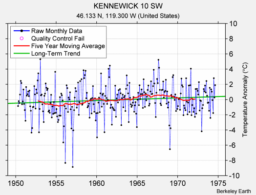 KENNEWICK 10 SW Raw Mean Temperature