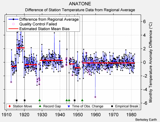 ANATONE difference from regional expectation