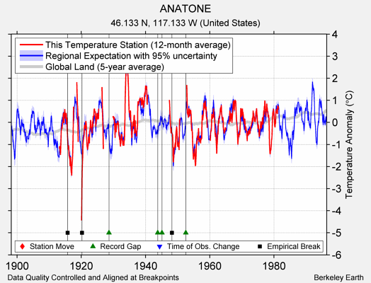 ANATONE comparison to regional expectation