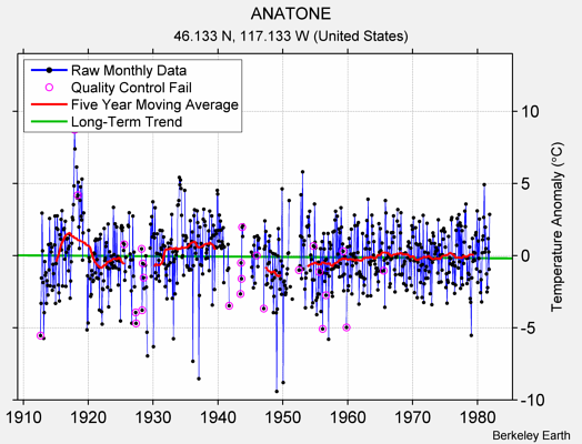 ANATONE Raw Mean Temperature