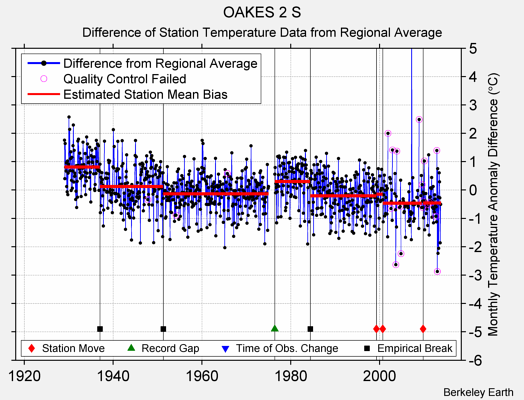 OAKES 2 S difference from regional expectation