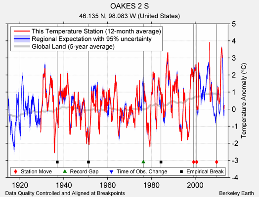 OAKES 2 S comparison to regional expectation