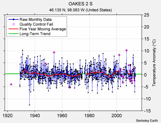 OAKES 2 S Raw Mean Temperature