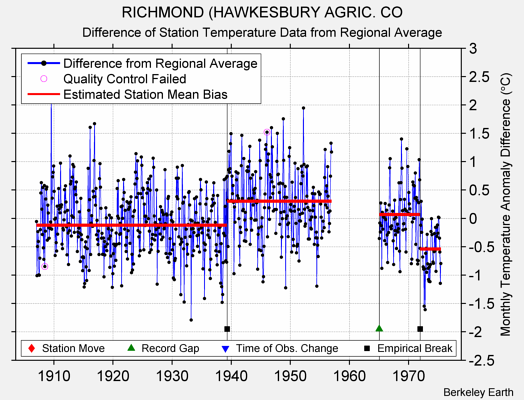 RICHMOND (HAWKESBURY AGRIC. CO difference from regional expectation