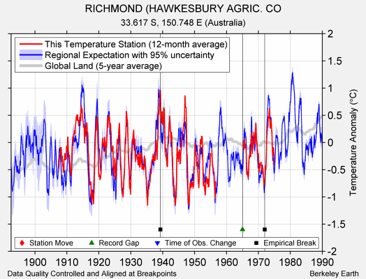 RICHMOND (HAWKESBURY AGRIC. CO comparison to regional expectation