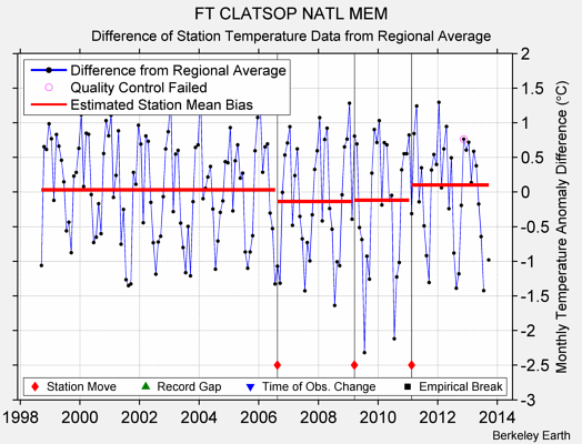 FT CLATSOP NATL MEM difference from regional expectation