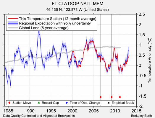 FT CLATSOP NATL MEM comparison to regional expectation