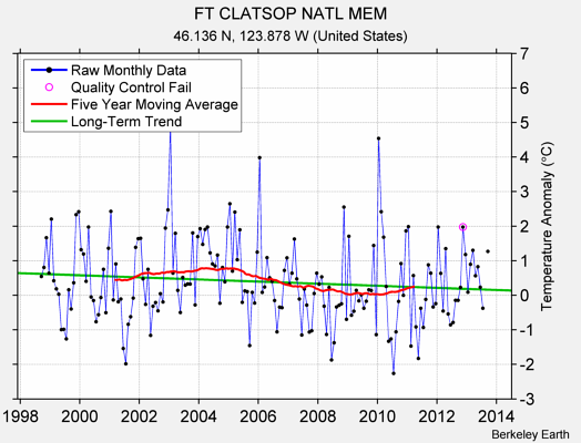 FT CLATSOP NATL MEM Raw Mean Temperature