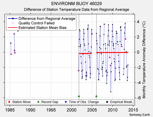 ENVIRONM BUOY 46029 difference from regional expectation