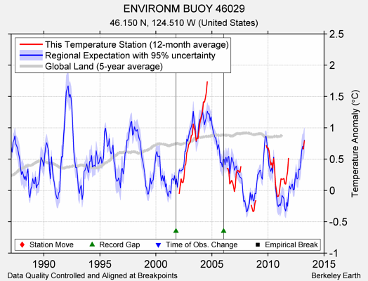 ENVIRONM BUOY 46029 comparison to regional expectation