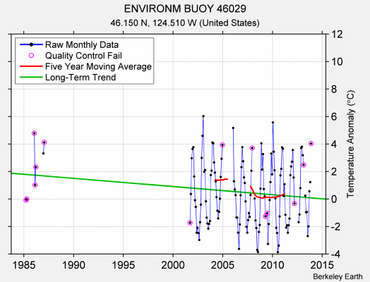 ENVIRONM BUOY 46029 Raw Mean Temperature