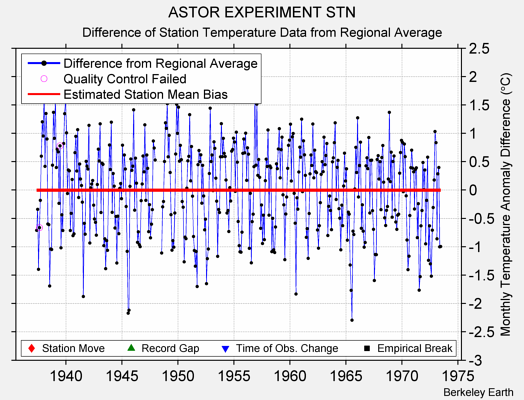 ASTOR EXPERIMENT STN difference from regional expectation