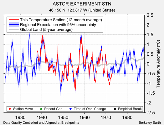 ASTOR EXPERIMENT STN comparison to regional expectation