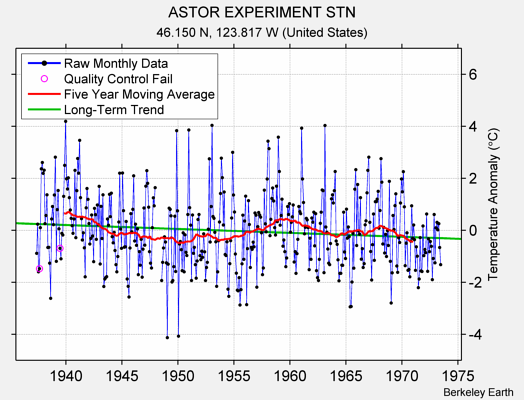 ASTOR EXPERIMENT STN Raw Mean Temperature