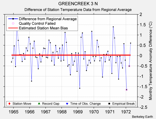 GREENCREEK 3 N difference from regional expectation