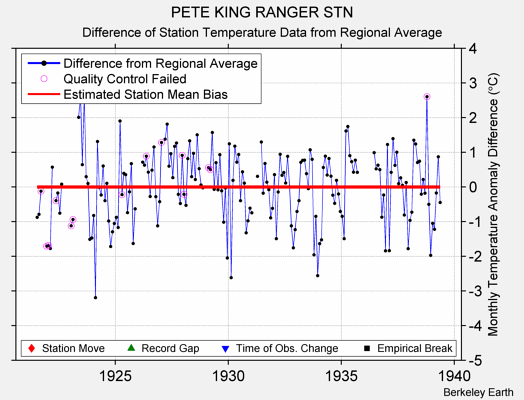 PETE KING RANGER STN difference from regional expectation