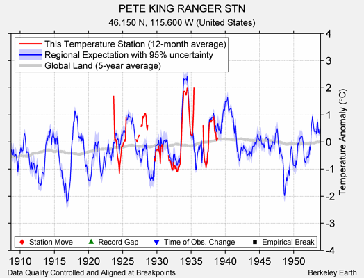 PETE KING RANGER STN comparison to regional expectation