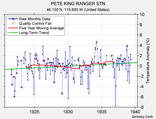 PETE KING RANGER STN Raw Mean Temperature