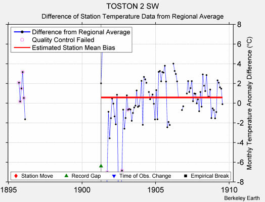 TOSTON 2 SW difference from regional expectation